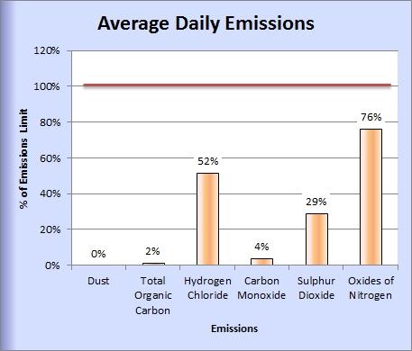 August 2015 Emissions