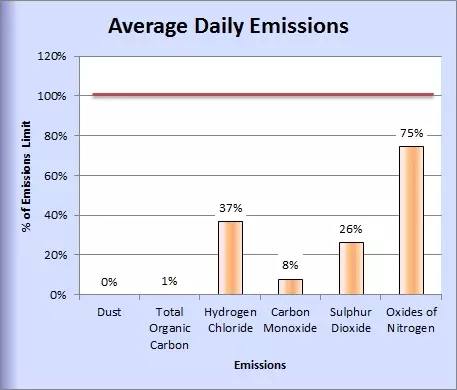 Staffordshire emissions November 2014