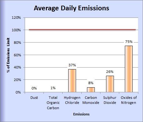 Staffordshire emissions November 2014