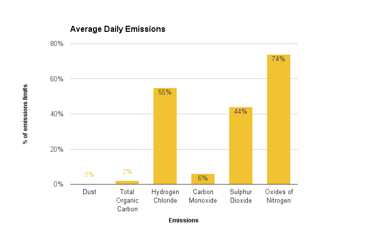 February 2016 emissions chart
